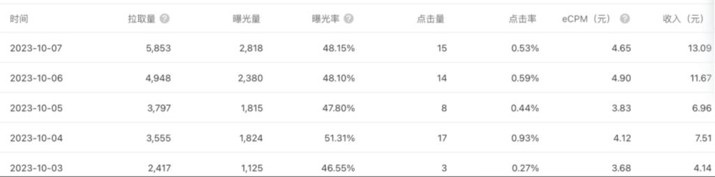 微信公众号还有发展空间吗?来看看新号运营成绩!