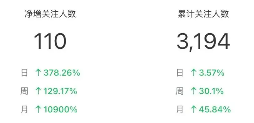 微信公众号还有发展空间吗?来看看新号运营成绩!