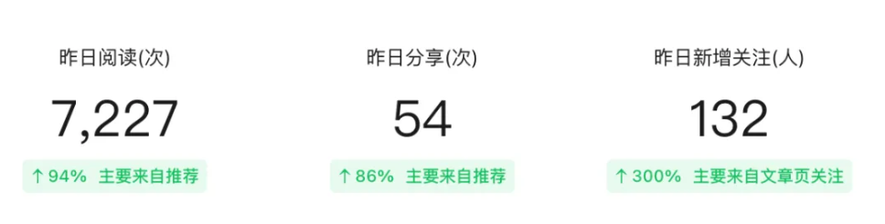 微信公众号还有发展空间吗?来看看新号运营成绩!