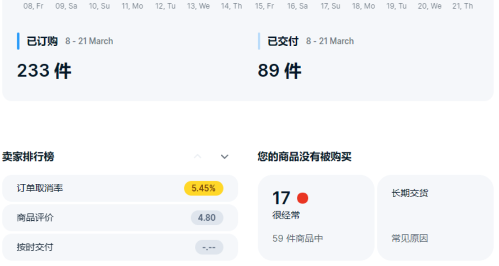 OZON店铺怎么做？开店流程解析，13天赚了17万！
